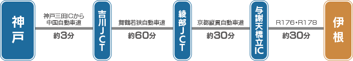 京都中国自動車道→吉川JCT→舞鶴若狭自動車道→京都縦貫自動車道→宮津市・与謝野町→R176→R178→伊根町