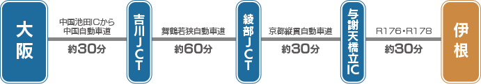 中国自動車道→吉川JCT→舞鶴若狭自動車道→京都縦貫自動車道→宮津市・与謝野町→R176→R178→伊根町