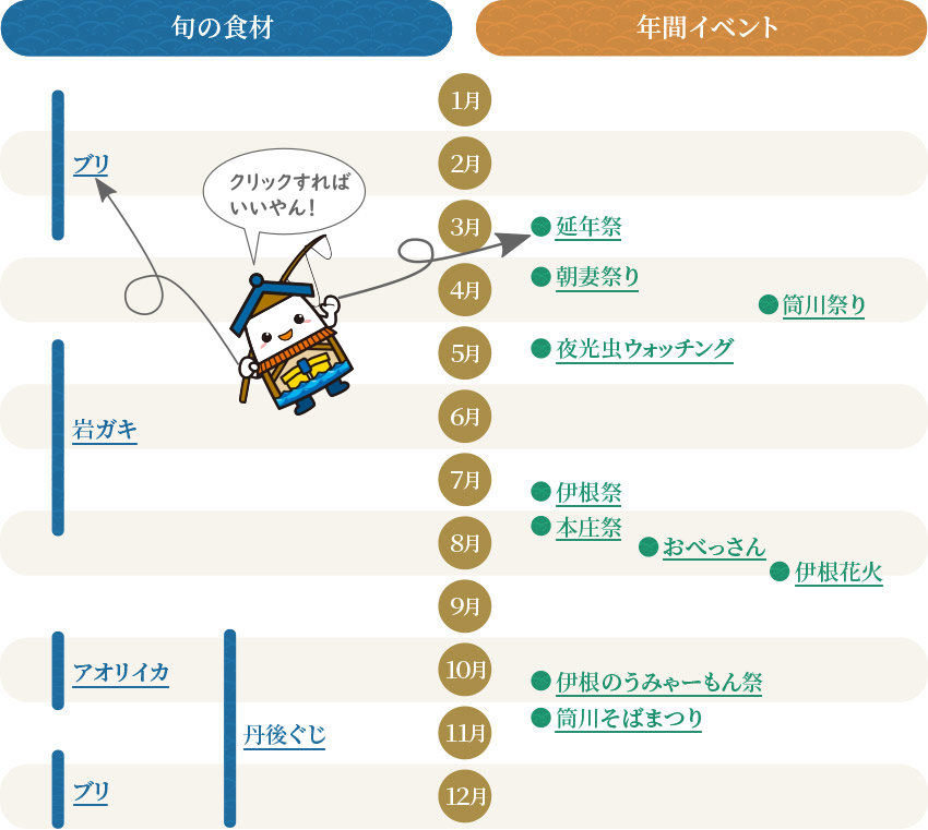 伊根の旬の食材と年間イベントのカレンダー