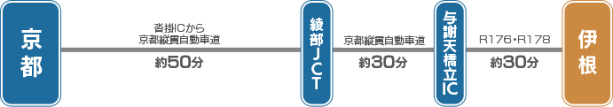 京都縦貫自動車道→宮津市・与謝野町→R176→R178→伊根町