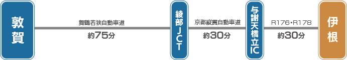 舞鶴若狭自動車道→京都縦貫自動車道→宮津市・与謝野町→R176→R178→伊根町